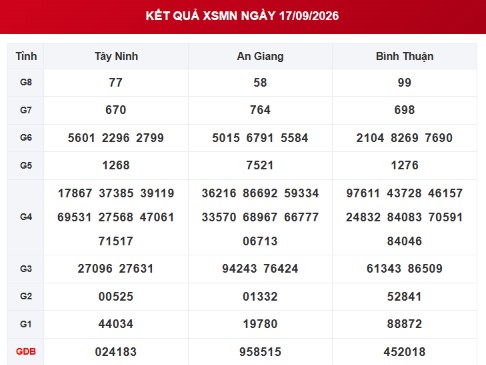 XSMN 17/9 - Kết quả XSMN hôm nay 17/9/2026 - Xổ số miền Nam ngày 17 tháng 9 - Ảnh 1.