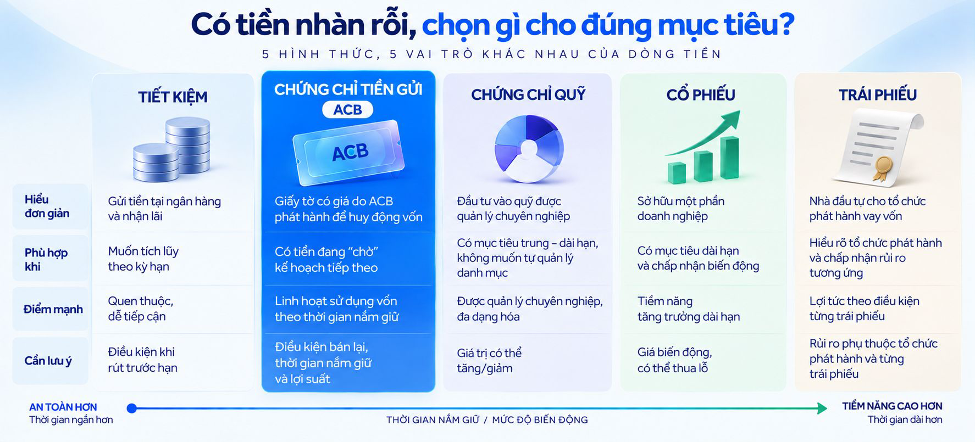 Tiền chờ cơ hội cũng sinh lời: ACB nói về khoảng “nghỉ” của dòng tiền - Ảnh 2.