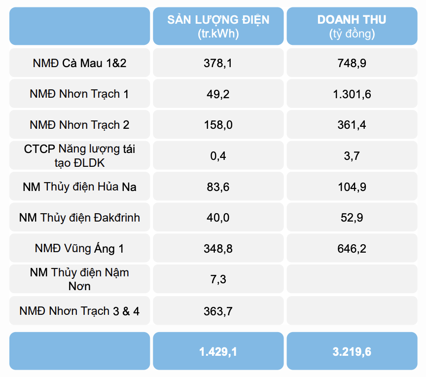 Một "đại gia" Nhà nước thu gần 44.000 tỷ sau 8 tháng- Ảnh 1.