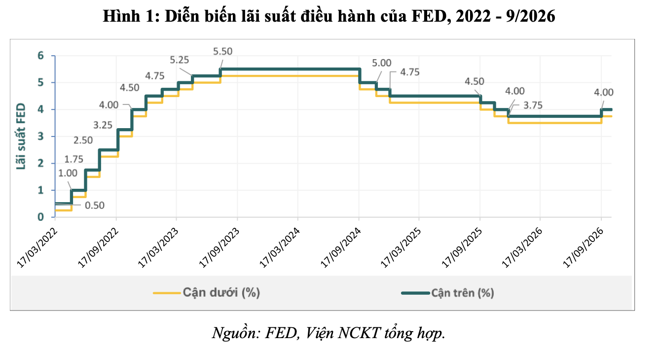 Đánh giá tác động việc Fed tăng lãi suất đối với kinh tế - tài chính toàn cầu và Việt Nam và khuyến nghị - Ảnh 1.