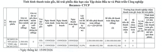 Becamex Group tất toán lô trái phiếu 2.500 tỷ đồng- Ảnh 1.