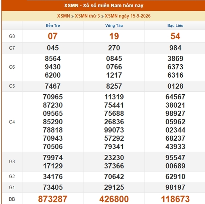 XSMN 17/9 - Kết quả XSMN hôm nay 17/9/2026 - Xổ số miền Nam ngày 17 tháng 9 - Ảnh 3.