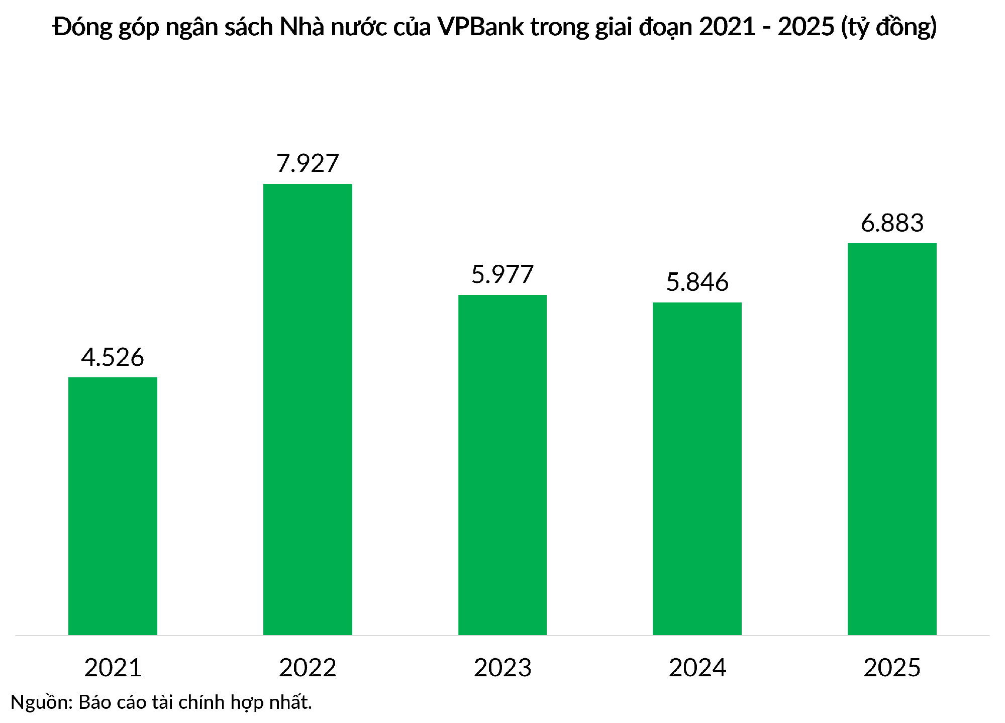 VPBank tiếp tục trong top 10 ngân hàng nộp ngân sách lớn nhất, đóng góp 1,2 tỷ USD trong 5 năm‏ - Ảnh 1.