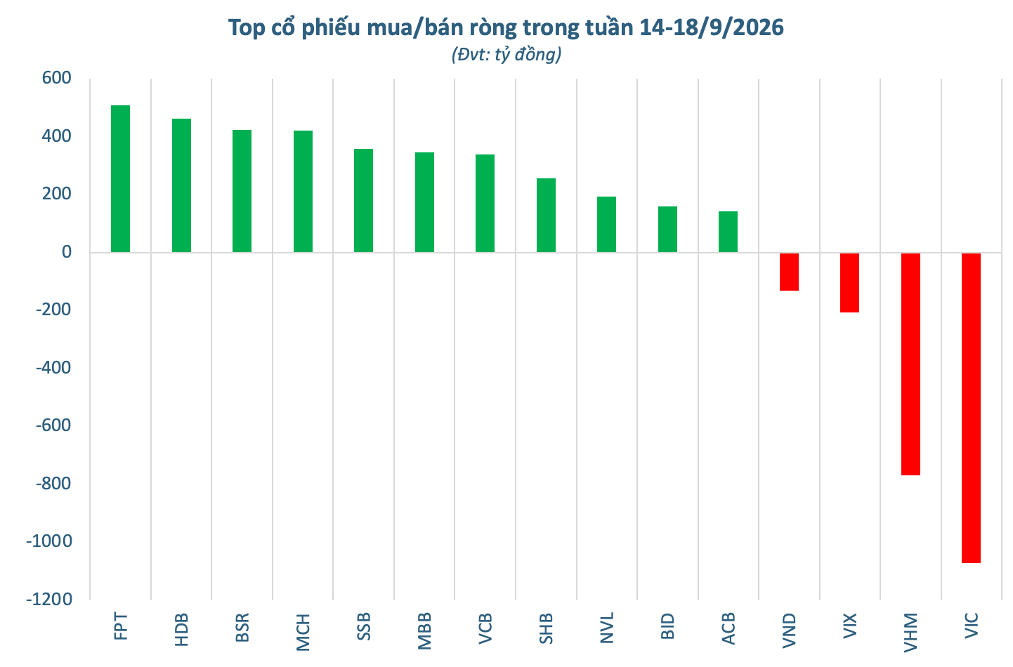 Khối ngoại bất ngờ "tung" hơn 2.600 tỷ mua ròng trong tuần Index tăng 20 điểm, cổ phiếu nào được gom mạnh nhất? - Ảnh 2. Khối ngoại bất ngờ "tung" hơn 2.600 tỷ mua ròng trong tuần Index tăng 20 điểm, cổ phiếu nào được gom mạnh nhất? - Ảnh 2.