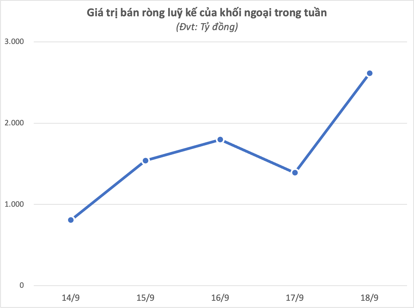 Khối ngoại bất ngờ "tung" hơn 2.600 tỷ mua ròng trong tuần Index tăng 20 điểm, cổ phiếu nào được gom mạnh nhất? - Ảnh 1. Khối ngoại bất ngờ "tung" hơn 2.600 tỷ mua ròng trong tuần Index tăng 20 điểm, cổ phiếu nào được gom mạnh nhất? - Ảnh 1.
