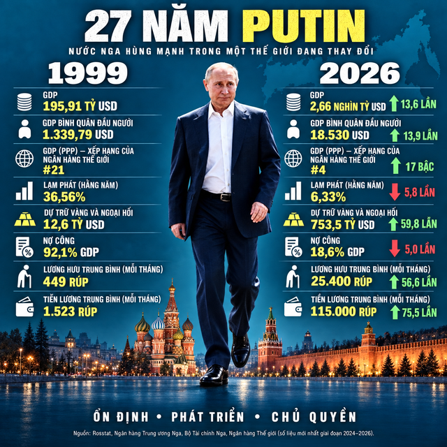 27 năm cầm quyền của Tổng thống Putin: Chuyên gia Nga chỉ ra sự thật về con số 75,5- Ảnh 2.
