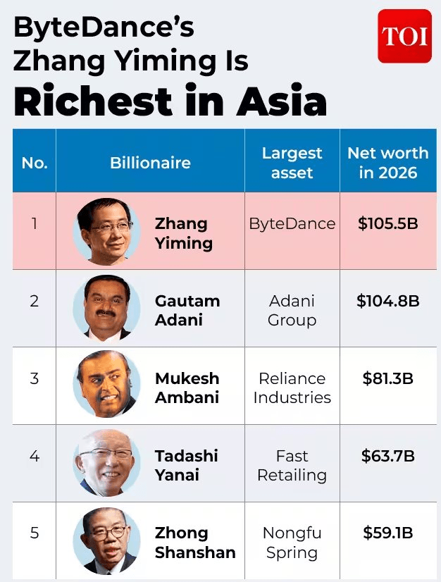 Ông chủ Tiktok vượt Gautam Adani, trở thành người giàu nhất châu Á ở tuổi 43- Ảnh 2.