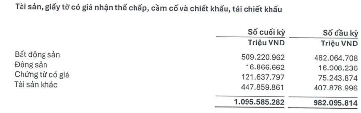 Tài sản thế chấp tại LPBank vượt 1 triệu tỷ đồng, hơn một nửa là bất động sản, nhóm lĩnh vực nào được bơm vốn nhiều nhất? - Ảnh 1.
