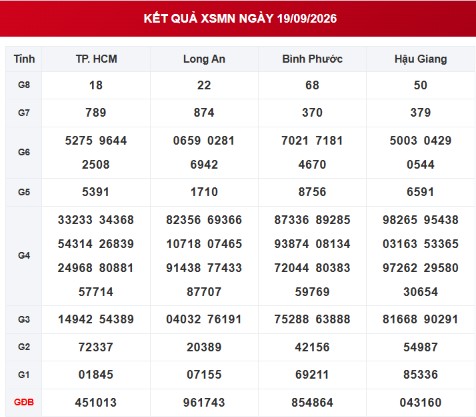 XSMN 19/9 - Kết quả xổ số miền Nam hôm nay 19/9/2026 - XSMN ngày 19 tháng 9 - Ảnh 1.