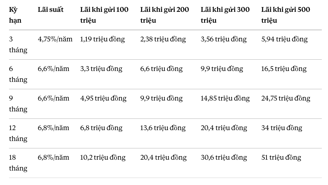 Lãi suất Agribank ngày 19/9: Gửi 100 triệu, 200 triệu, 300 triệu và 500 triệu thì có lãi bao nhiêu? - Ảnh 1.