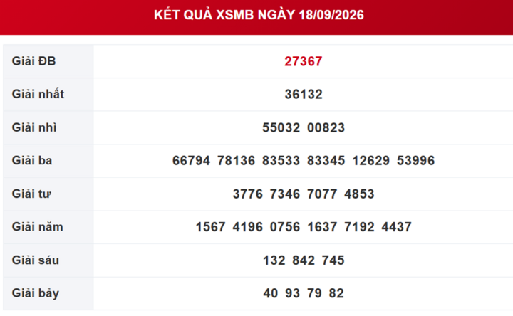 XSMB 19/9 - Kết quả xổ số miền Bắc hôm nay 19/9/2026 - XSMB ngày 19 tháng 9 - Ảnh 2.