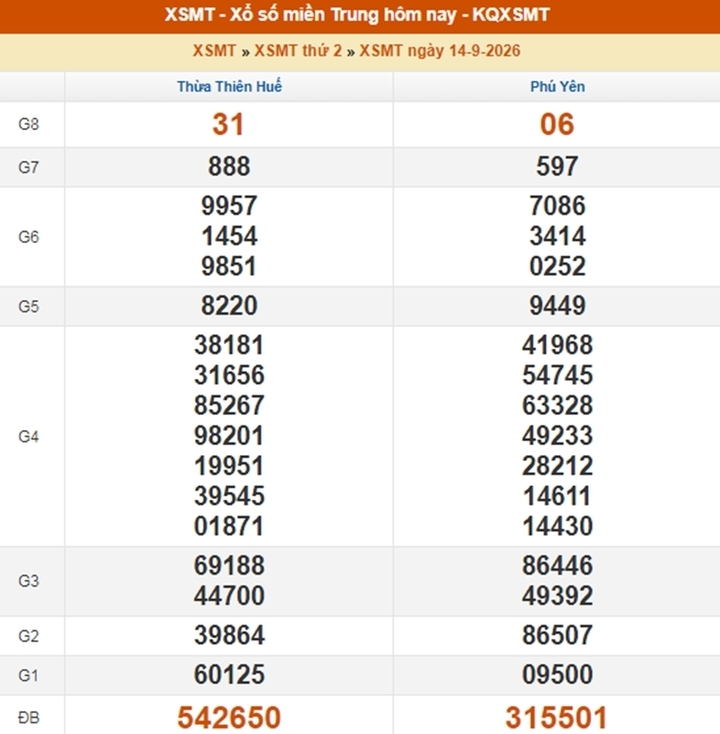 XSMT 19/9 - Kết quả xổ số miền Trung hôm nay 19/9/2026 - XSMT ngày 19 tháng 9 - Ảnh 6.