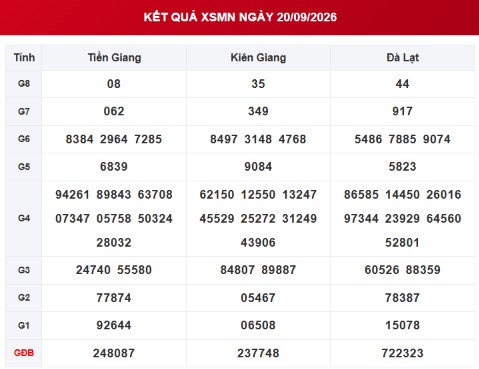 XSMN 20/9 - Kết quả xổ số miền Nam hôm nay 20/9/2026 - XSMN ngày 20 tháng 9 - Ảnh 1.