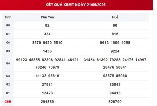 XSMT 21/9 - Kết quả xổ số miền Trung hôm nay 21/9/2026 - XSMT ngày 21 tháng 9 - Ảnh 1.