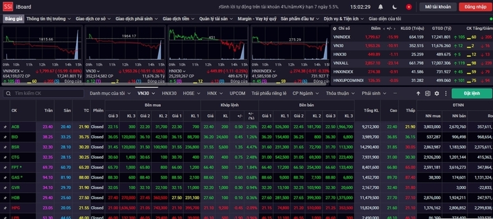 VN-Index giảm gần 16 điểm, mất mốc 1.800 trong ngày đầu nâng hạng- Ảnh 1.