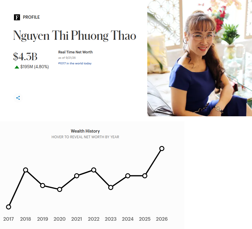 Một ngày sau chuyến bay đặc biệt, tỷ phú Nguyễn Thị Phương Thảo có thêm 5.000 tỷ đồng, trở thành người giàu thứ 2 Việt Nam - Ảnh 2.