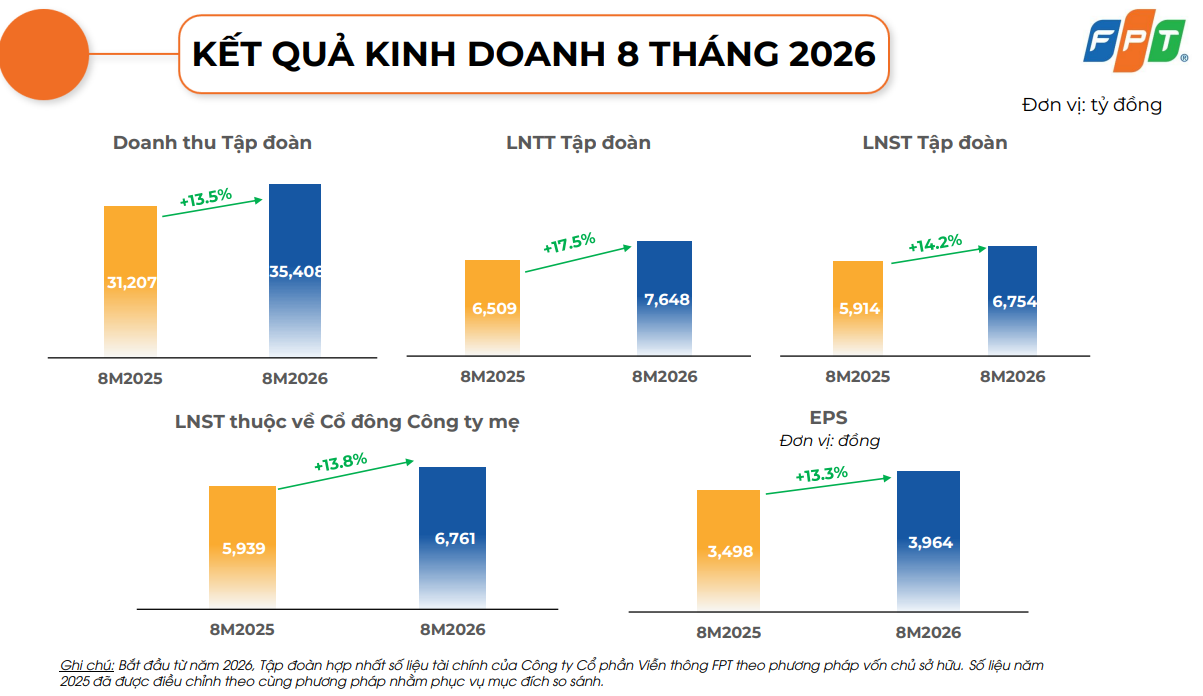 FPT lãi ròng gần 30 tỷ đồng mỗi ngày trong tháng 8 - Ảnh 1. FPT lãi ròng gần 30 tỷ đồng mỗi ngày trong tháng 8 - Ảnh 1.