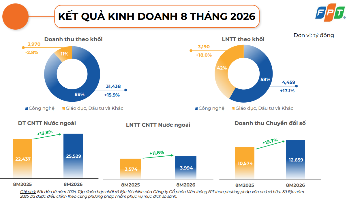 FPT lãi ròng gần 30 tỷ đồng mỗi ngày trong tháng 8 - Ảnh 2. FPT lãi ròng gần 30 tỷ đồng mỗi ngày trong tháng 8 - Ảnh 2.