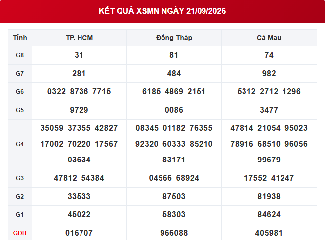 XSMN 21/9 - Kết quả XSMN ngày 21/9/2026 - Xổ số miền Nam ngày 21 tháng 9 - Ảnh 1.
