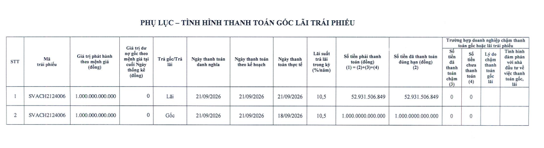 Sovico Group tiếp tục tất toán một lô trái phiếu - Ảnh 1.