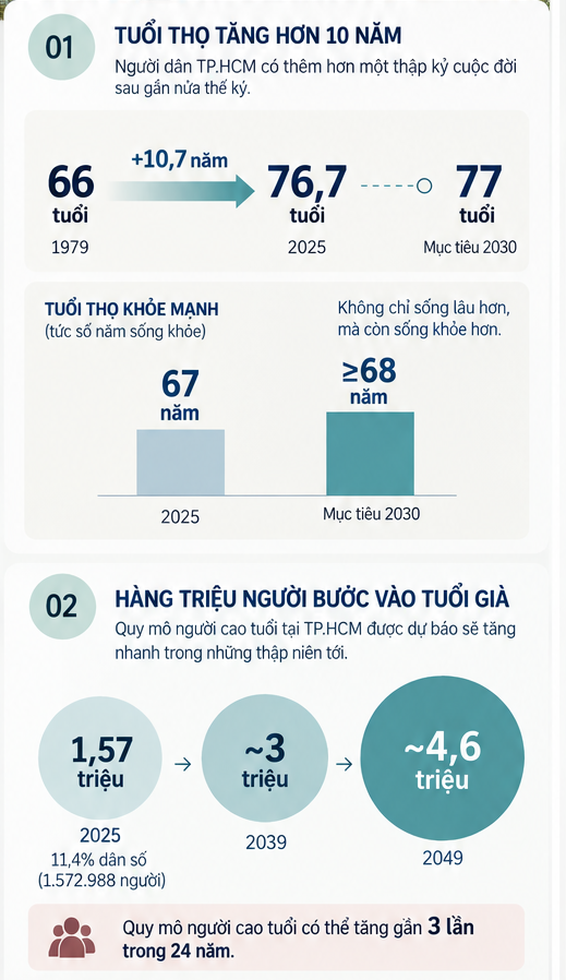 Địa phương có tuổi thọ trung bình tăng hơn 10 năm sau nửa thập kỷ: Hàng triệu người bước vào giai đoạn mới - Ảnh 1.
