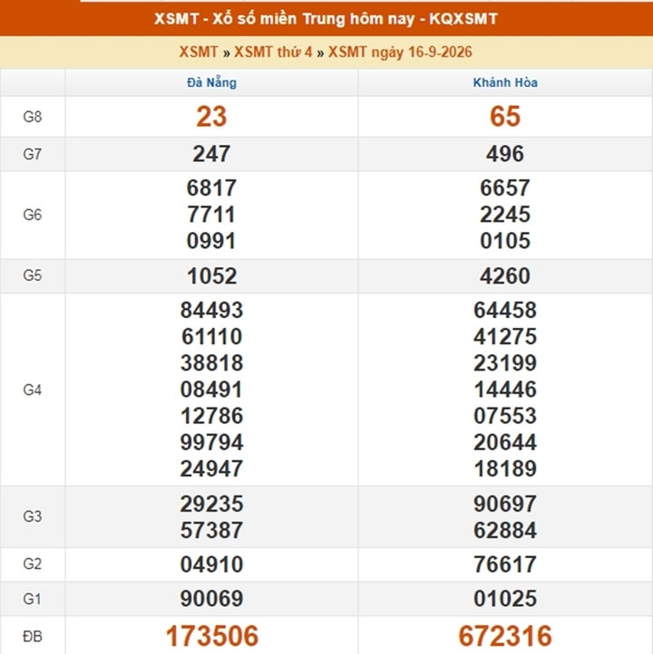 XSMT 21/9 - Kết quả xổ số miền Trung hôm nay 21/9/2026 - XSMT ngày 21 tháng 9 - Ảnh 6.