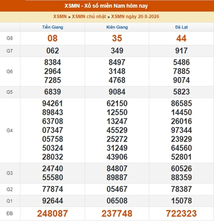 XSMN 21/9 - Kết quả XSMN ngày 21/9/2026 - Xổ số miền Nam ngày 21 tháng 9 - Ảnh 2.