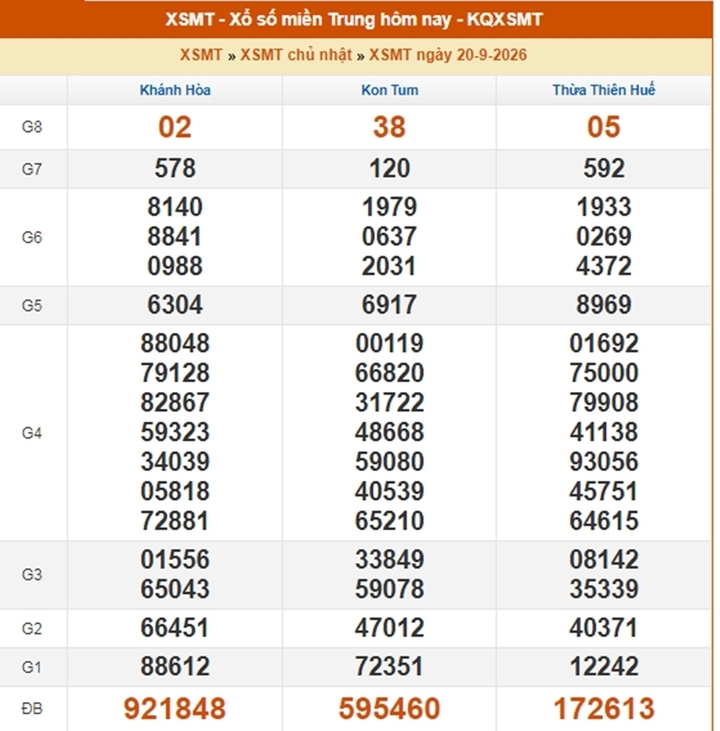 XSMT 21/9 - Kết quả xổ số miền Trung hôm nay 21/9/2026 - XSMT ngày 21 tháng 9 - Ảnh 2.