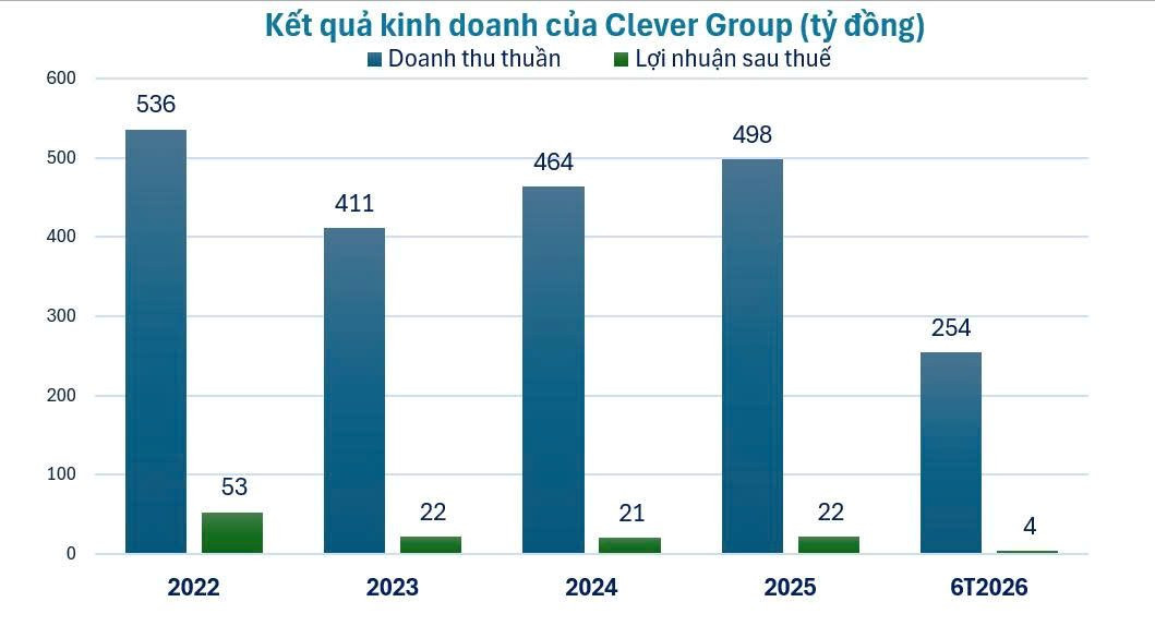 Doanh nghiệp truyền thông Clever Group ‘mê’ biệt thự, đất nền- Ảnh 2.
