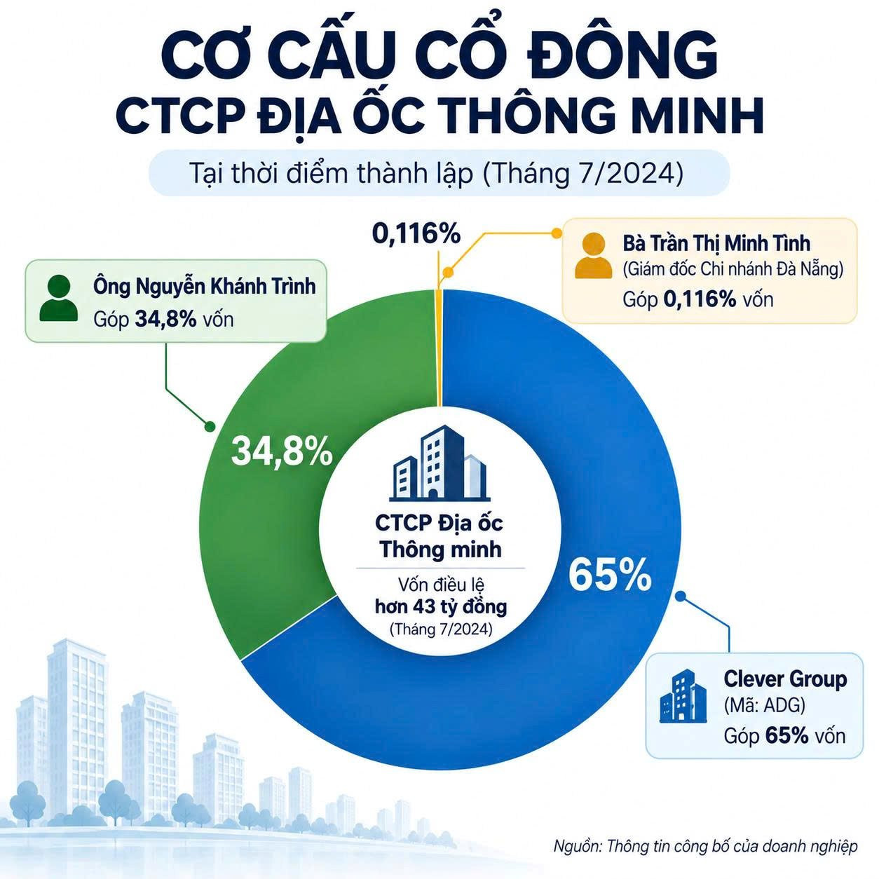 Doanh nghiệp truyền thông Clever Group ‘mê’ biệt thự, đất nền- Ảnh 4.