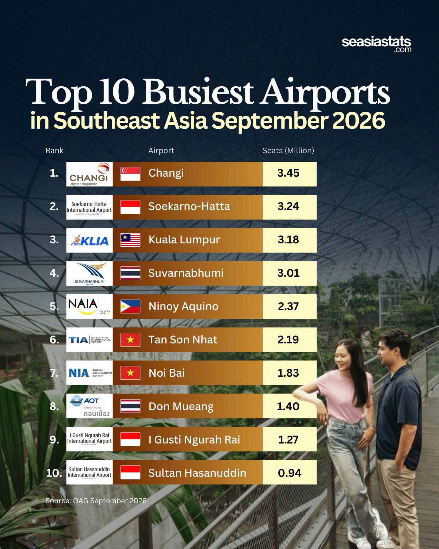 Tin vui của 2 sân bay lớn nhất Việt Nam - Ảnh 2. Tin vui của 2 sân bay lớn nhất Việt Nam - Ảnh 2.