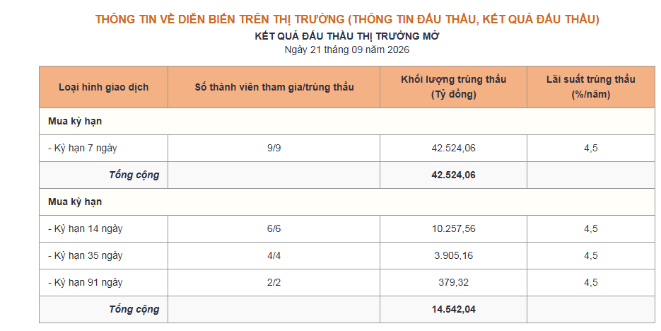 Ngân hàng Nhà nước cấp tập bơm thanh khoản cho hệ thống ngân hàng - Ảnh 1.