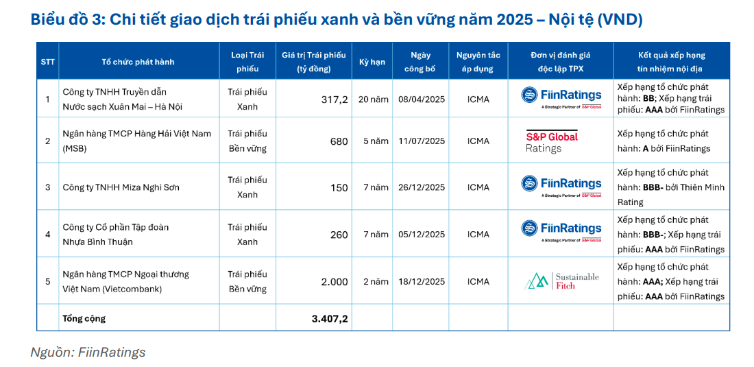 FiinRatings: Trái phiếu xanh có thể giúp lãi suất thấp hơn nhưng không nên kỳ vọng quá mức  - Ảnh 2.