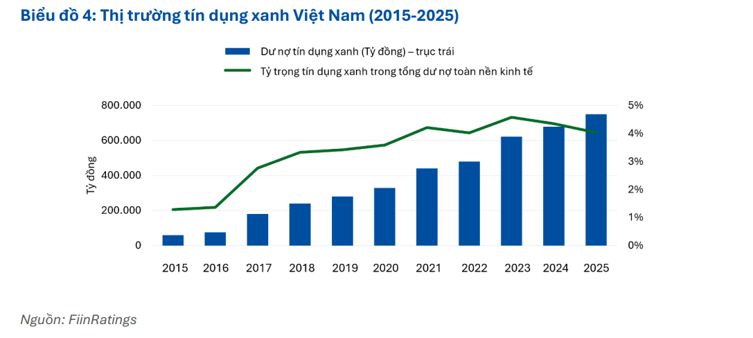 FiinRatings: Trái phiếu xanh có thể giúp lãi suất thấp hơn nhưng không nên kỳ vọng quá mức  - Ảnh 3.