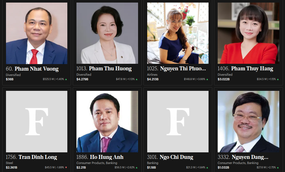 Một người Việt vừa trở lại danh sách tỷ phú USD - Ảnh 1.