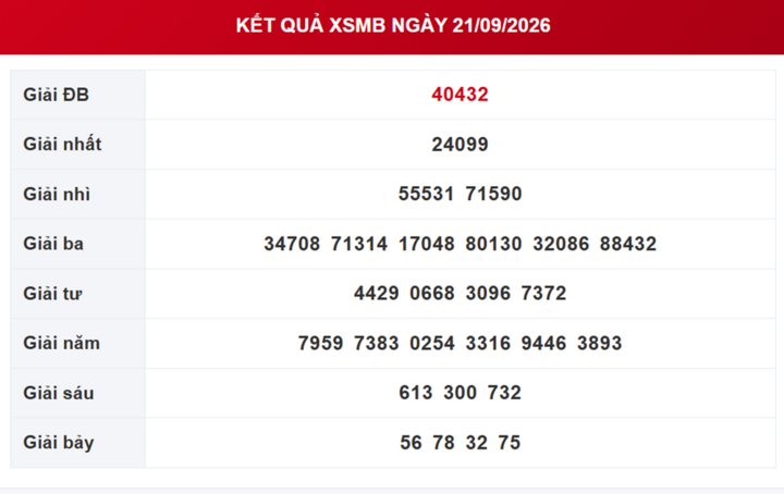 XSMB 22/9 - Kết quả xổ số miền Bắc hôm nay 22/9/2026 - XSMB ngày 22 tháng 9 - Ảnh 2.