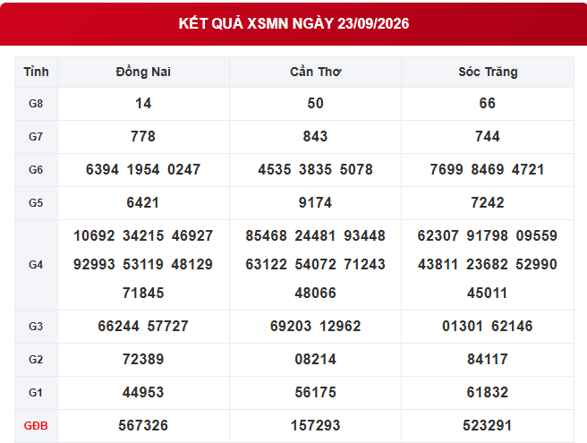 XSMN 23/9 - Kết quả XSMN ngày 23/9/2026 - Xổ số miền Nam ngày 23 tháng 9 - Ảnh 1.