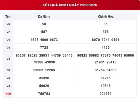 XSMT 23/9 - Kết quả xổ số miền Trung hôm nay 23/9/2026 - XSMT ngày 23 tháng 9 - Ảnh 1.