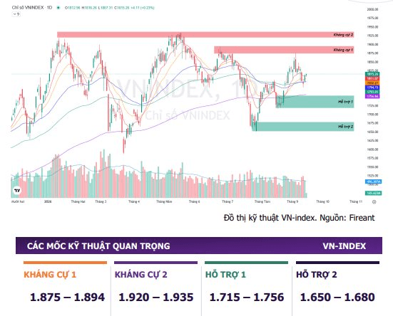 Kỳ vọng VN-Index hướng tới vùng 2.000 điểm trong kịch bản tích cực, CTCK điểm tên 5 nhóm ngành đáng chú ý- Ảnh 1.