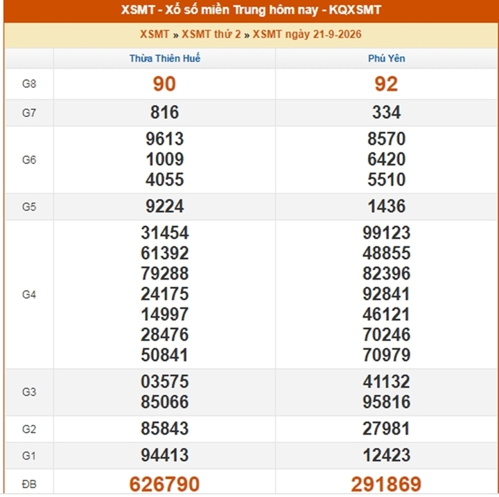 XSMT 23/9 - Kết quả xổ số miền Trung hôm nay 23/9/2026 - XSMT ngày 23 tháng 9 - Ảnh 3.