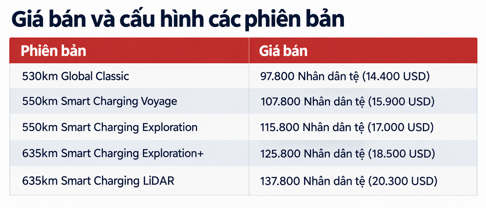 Hãng xe Trung Quốc bán tại Việt Nam ra mắt xe điện mới: Giá hơn 370 triệu đồng, sạc đến 80% trong 9 phút, thoải mái di chuyển Hà Nội - Huế - Ảnh 2.