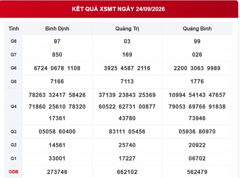 XSMT 24/9 - Kết quả xổ số miền Trung hôm nay 24/9/2026 - XSMT ngày 24 tháng 9 - Ảnh 1.