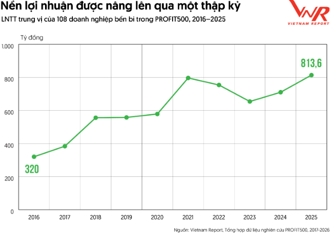 Chỉ có 5 doanh nghiệp tăng lợi nhuận liên tục trong 10 năm bất chấp biến động của nền kinh tế- Ảnh 3.