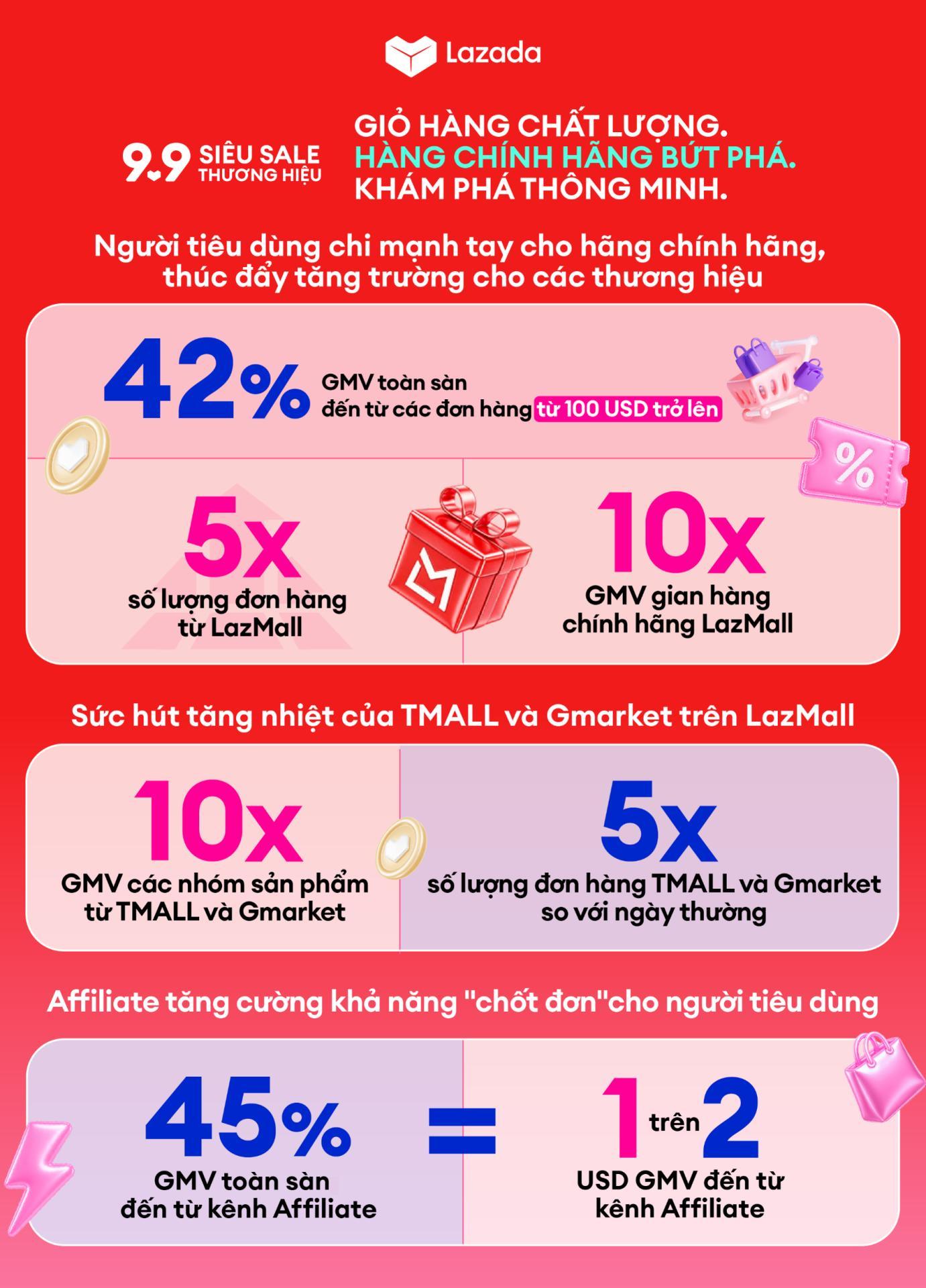 9.9 Siêu Sale Thương Hiệu: LazMall bứt phá, hàng chính hãng chiếm lĩnh giỏ hàng người Việt - Ảnh 1.