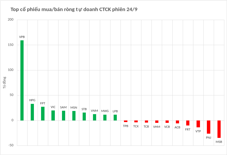Một cổ phiếu ngân hàng được tự doanh CTCK "gom" hàng trăm tỷ đồng trong phiên 24/9 - Ảnh 1. Một cổ phiếu ngân hàng được tự doanh CTCK "gom" hàng trăm tỷ đồng trong phiên 24/9 - Ảnh 1.