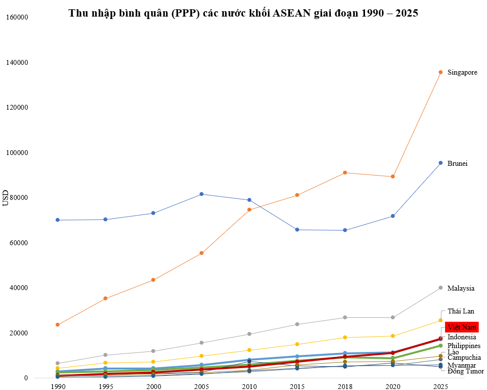 Thu nhập bình quân (PPP) từng bằng 1/2 Philippines, 1/3 Indonesia, Việt Nam mất 26 năm vượt Philippines, mấy năm vượt Indonesia? - Ảnh 2.