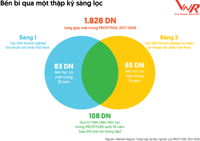 Chỉ có 5 doanh nghiệp tăng lợi nhuận liên tục trong 10 năm bất chấp biến động của nền kinh tế- Ảnh 2.