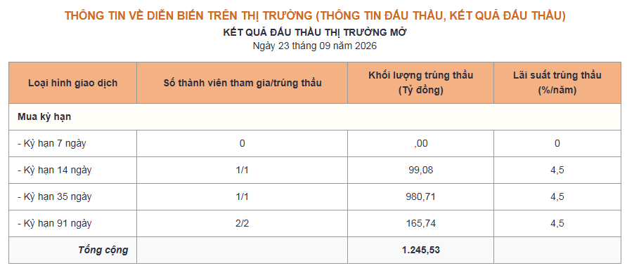 Lãi suất liên ngân hàng giảm mạnh sau động thái điều hành của NHNN - Ảnh 1.