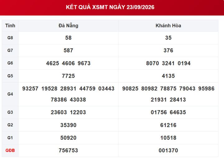 XSMT 24/9 - Kết quả xổ số miền Trung hôm nay 24/9/2026 - XSMT ngày 24 tháng 9 - Ảnh 2.