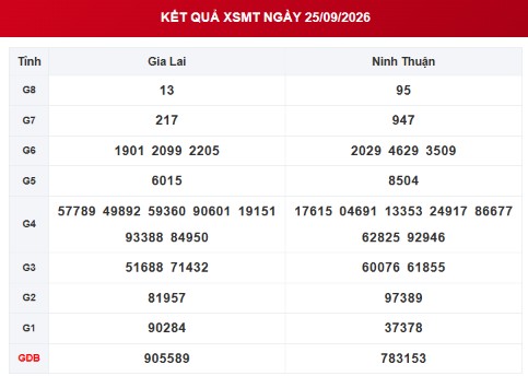 XSMT 25/9 - Kết quả xổ số miền Trung hôm nay 25/9/2026 - XSMT ngày 25 tháng 9 - Ảnh 1.